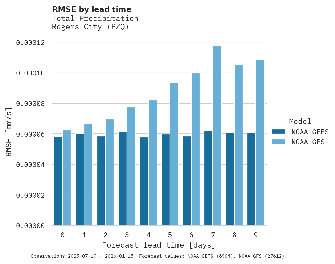 Precipitation RMSE by lead time for Rogers City