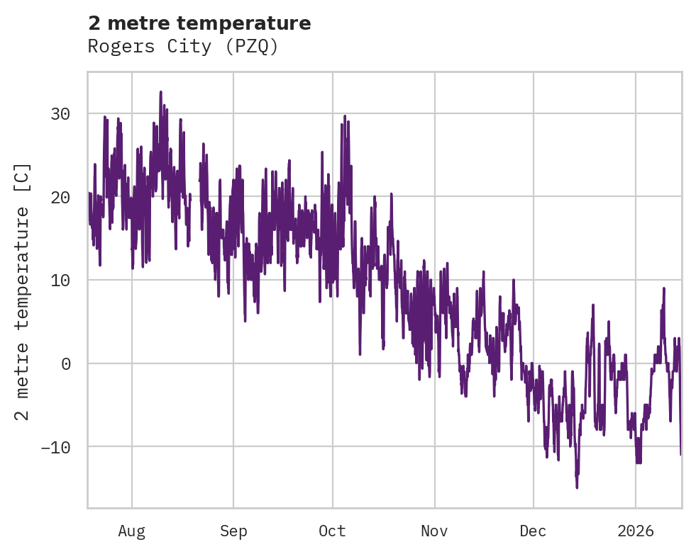 Temperature obs for Rogers City