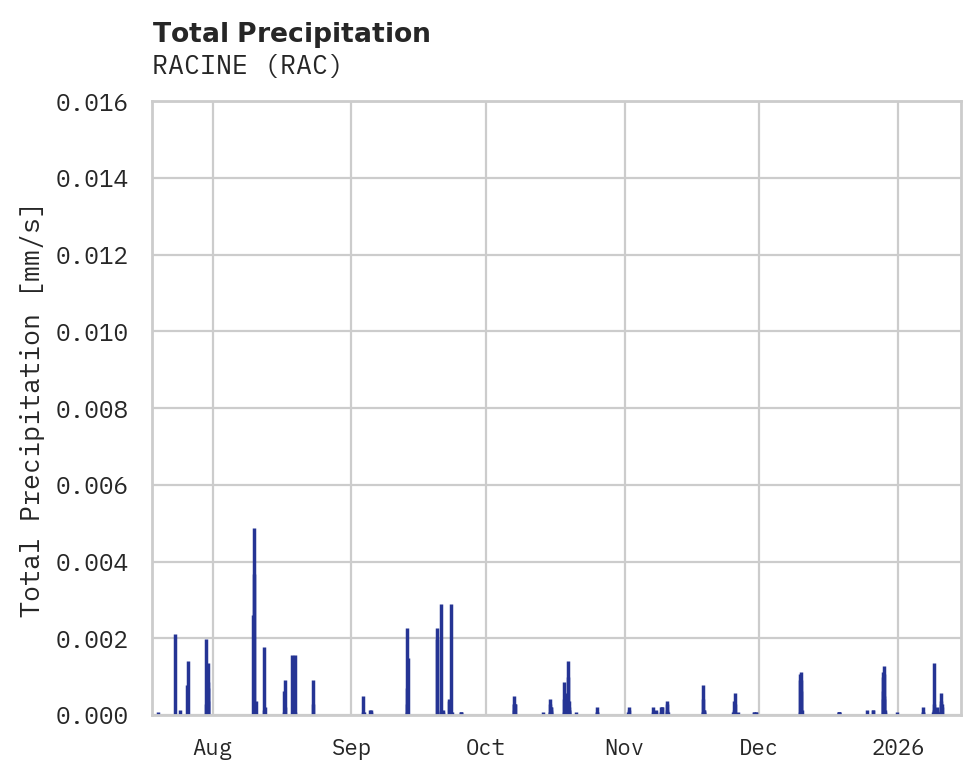 Precipitation obs for RACINE