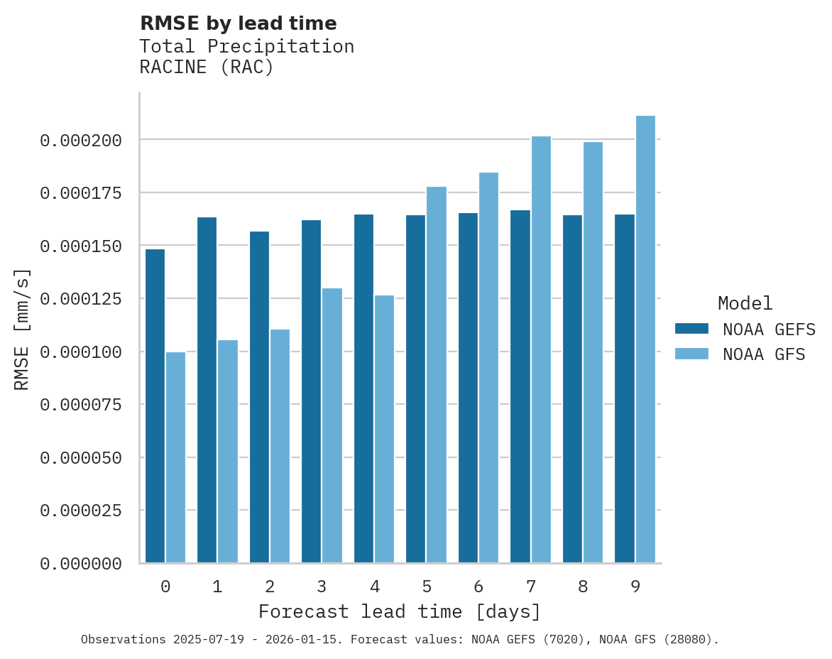 Precipitation RMSE by lead time for RACINE