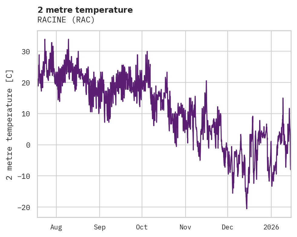 Temperature obs for RACINE