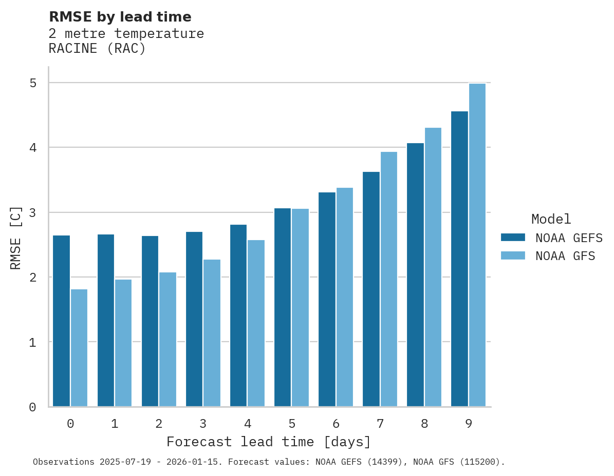 Temperature RMSE by lead time for RACINE