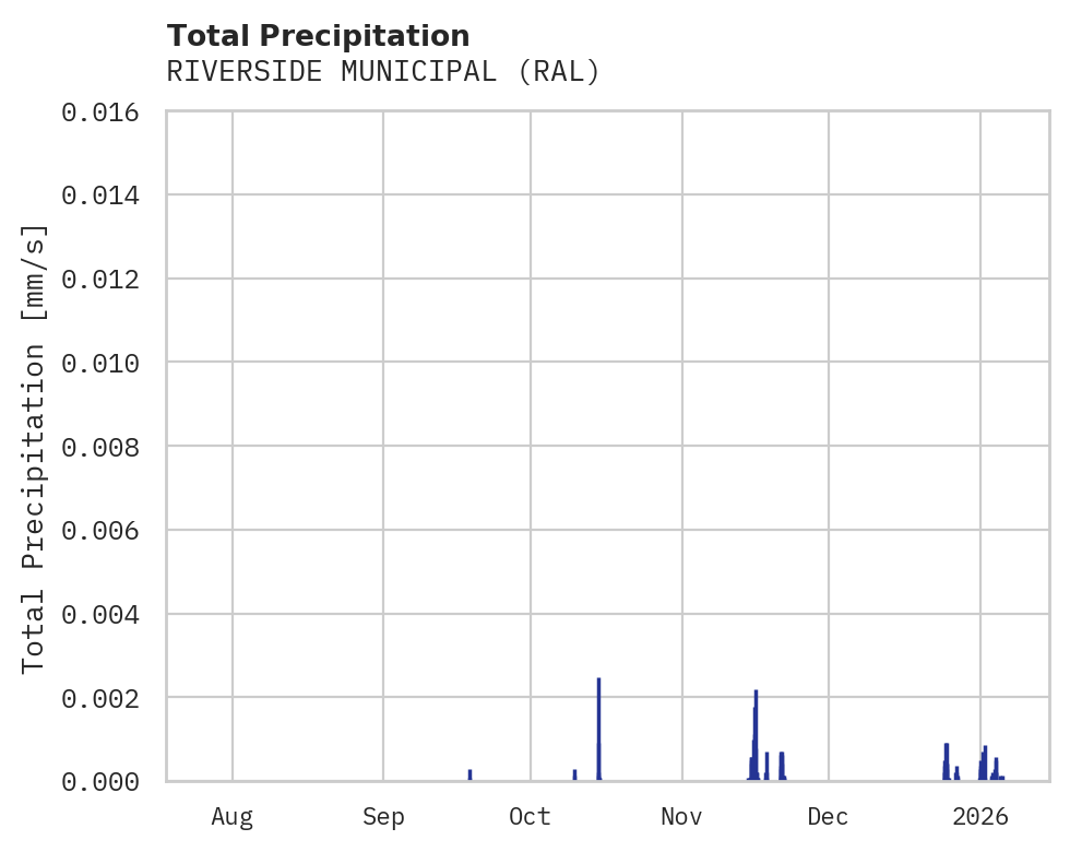 Precipitation obs for RIVERSIDE MUNICIPAL