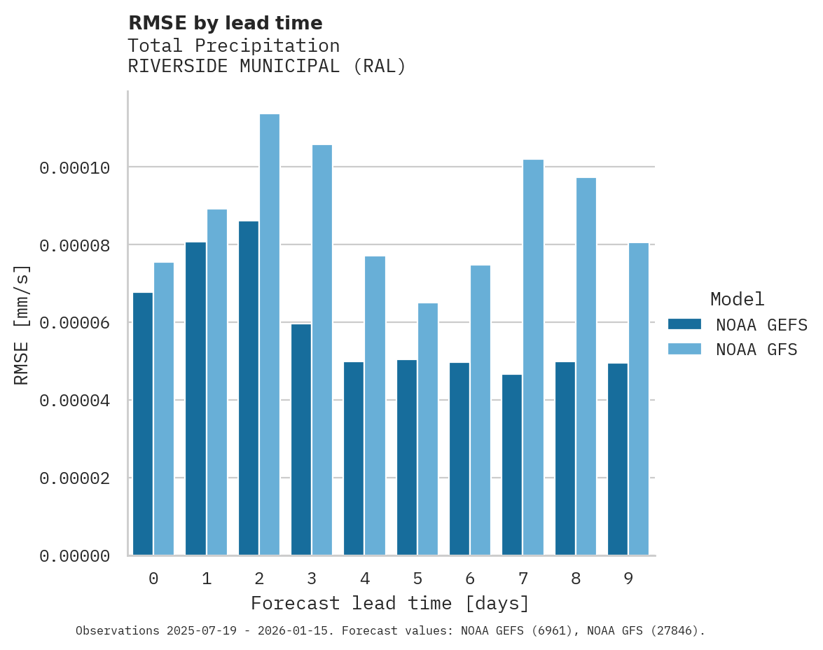 Precipitation RMSE by lead time for RIVERSIDE MUNICIPAL