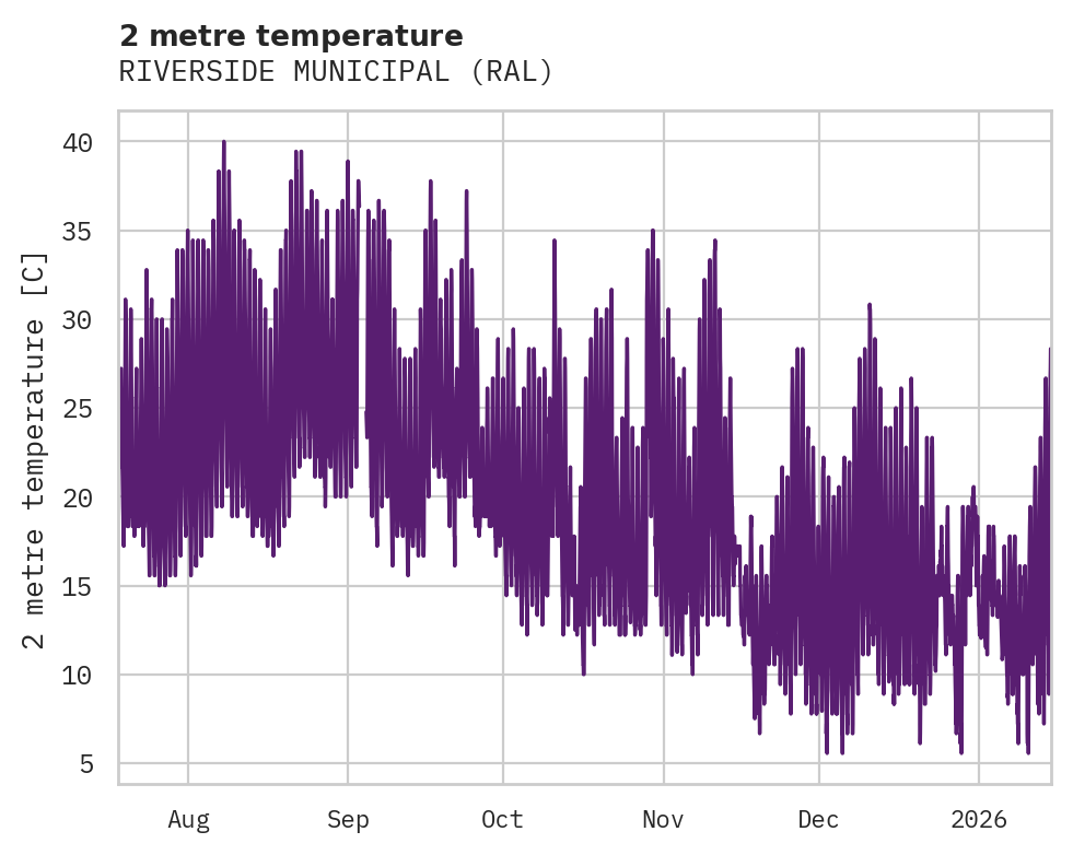 Temperature obs for RIVERSIDE MUNICIPAL