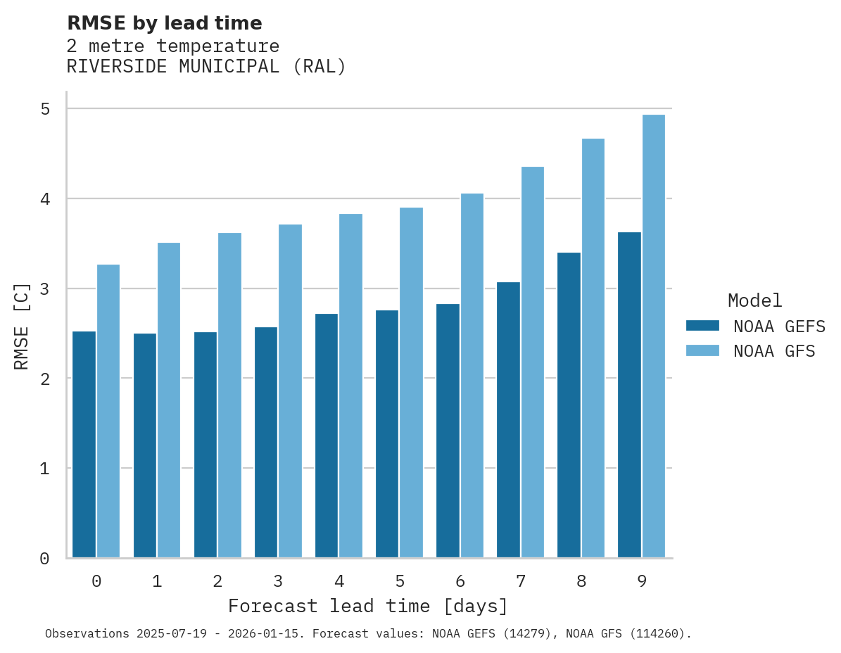 Temperature RMSE by lead time for RIVERSIDE MUNICIPAL