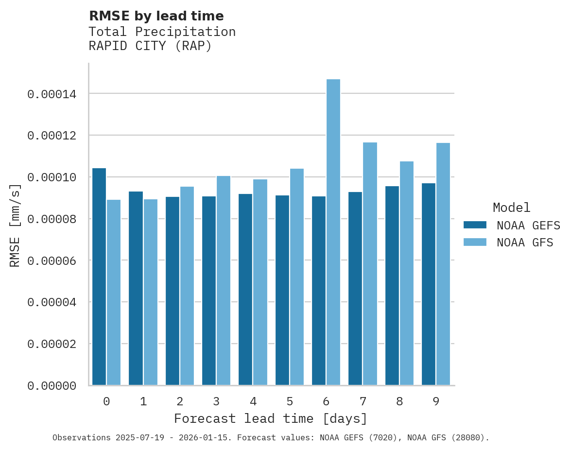 Precipitation RMSE by lead time for RAPID CITY