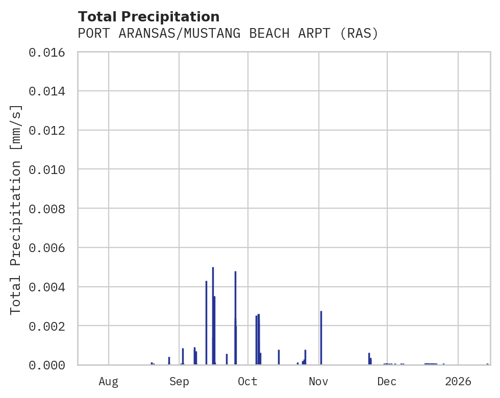 Precipitation obs for PORT ARANSAS/MUSTANG BEACH ARPT