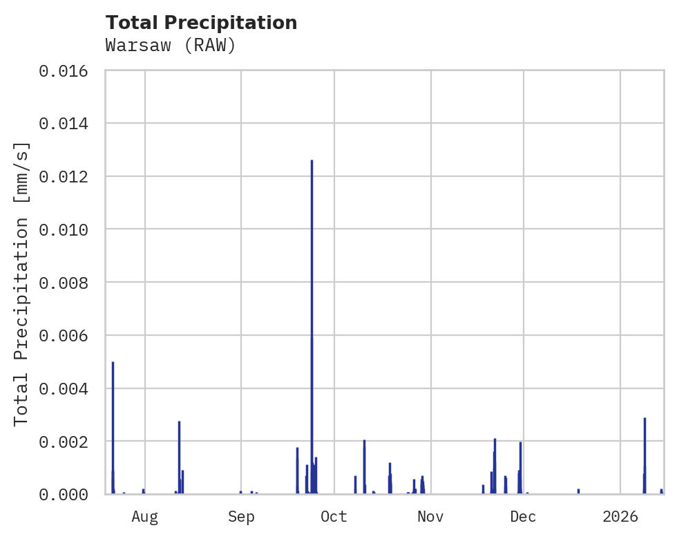 Precipitation obs for Warsaw