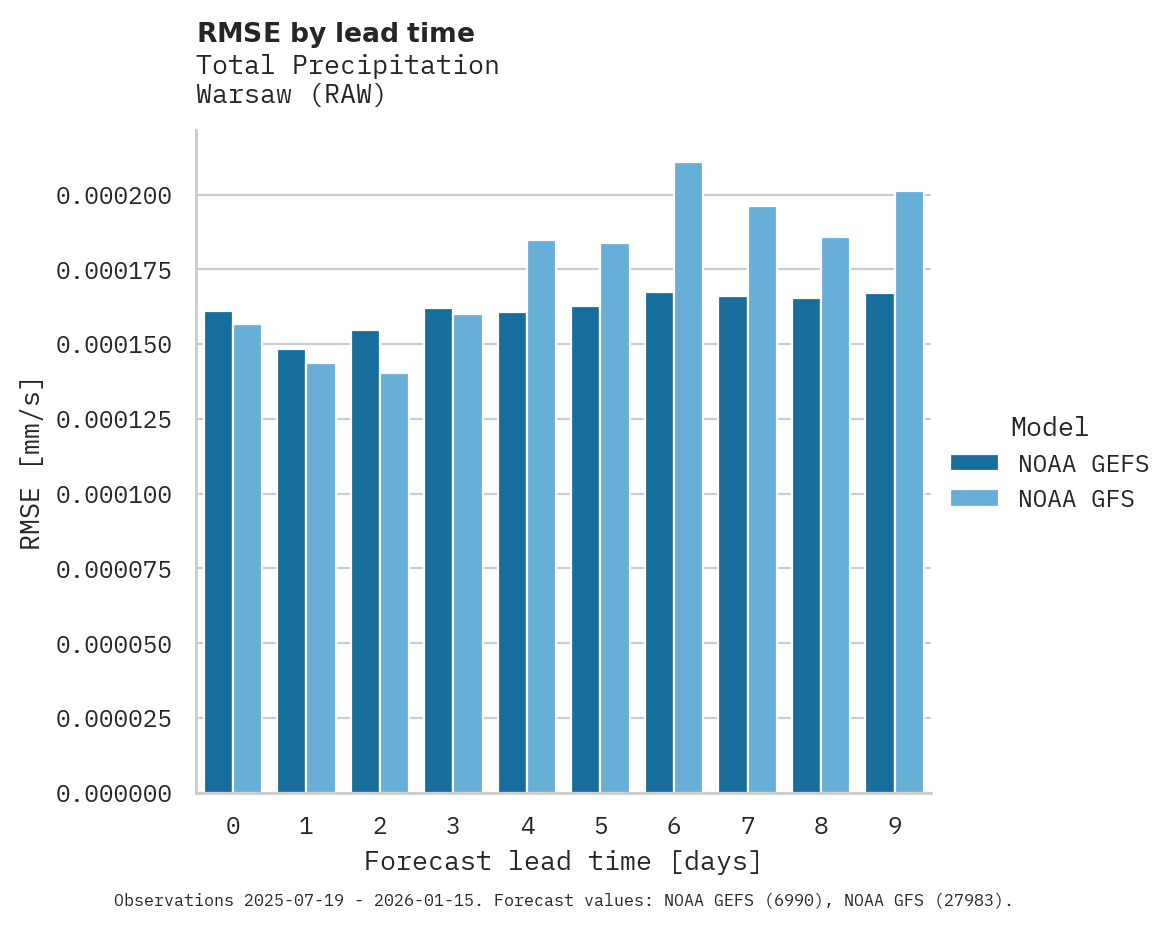 Precipitation RMSE by lead time for Warsaw