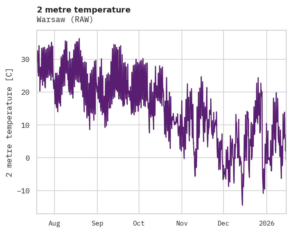 Temperature obs for Warsaw
