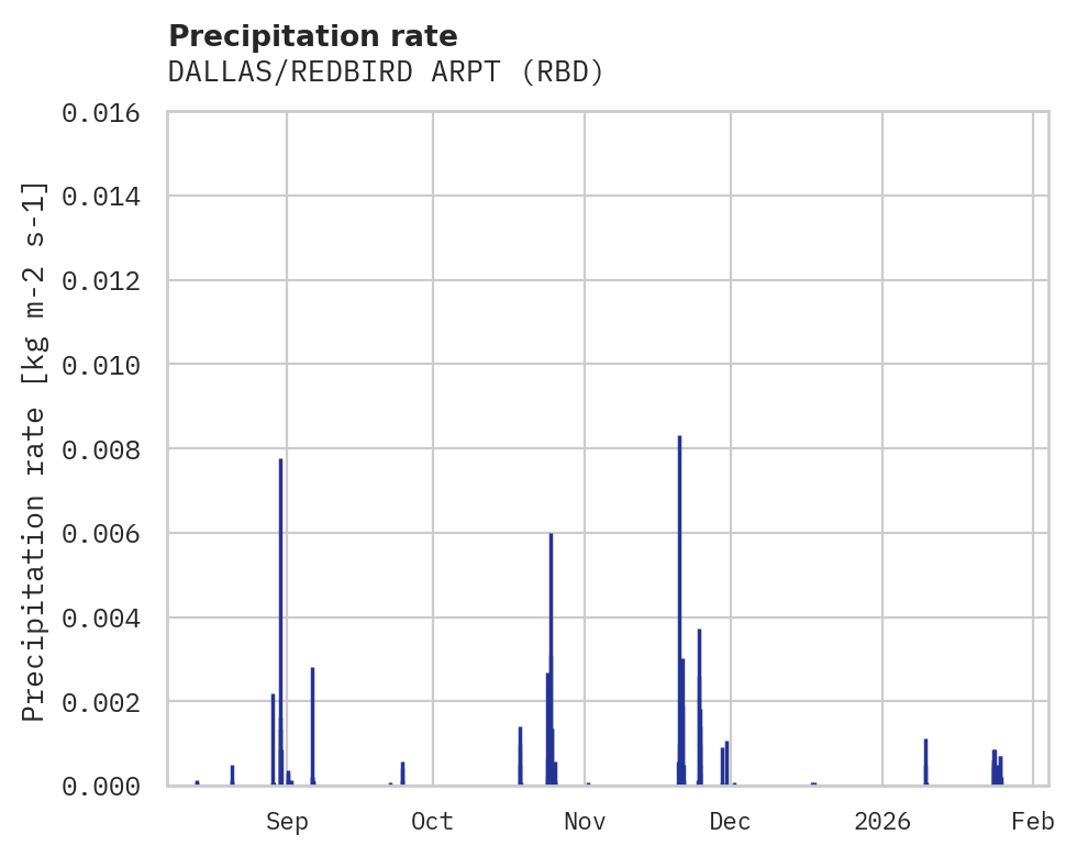 Precipitation obs for DALLAS/REDBIRD ARPT