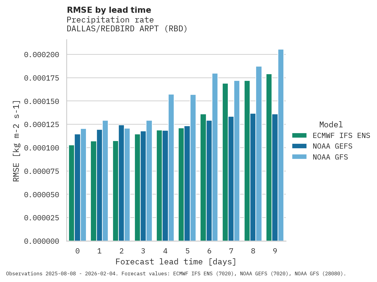Precipitation RMSE by lead time for DALLAS/REDBIRD ARPT