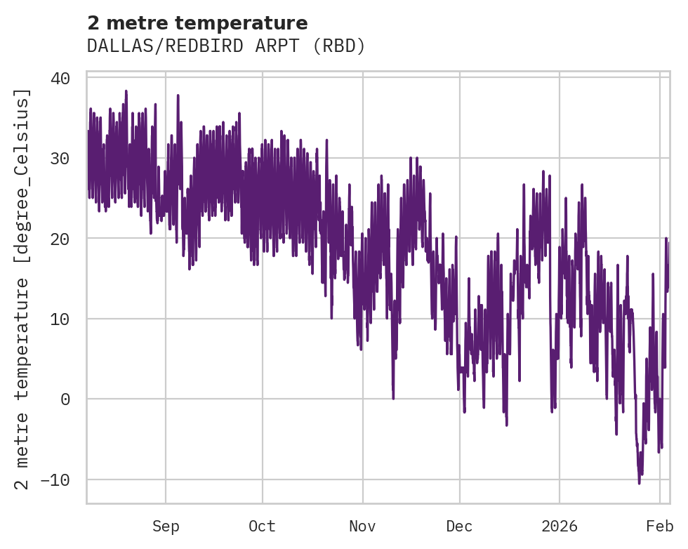 Temperature obs for DALLAS/REDBIRD ARPT