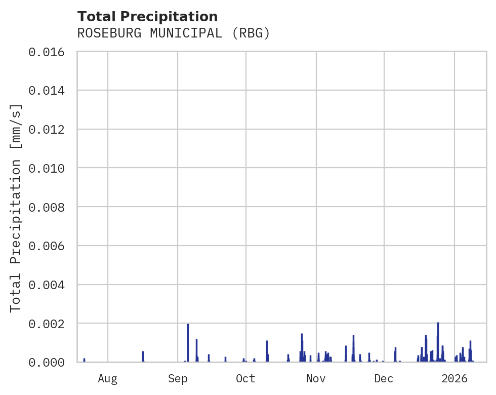 Precipitation obs for ROSEBURG MUNICIPAL