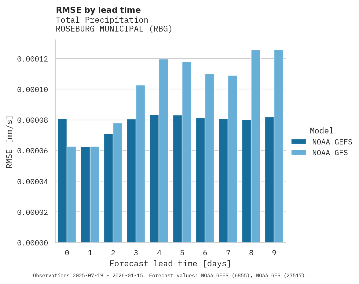 Precipitation RMSE by lead time for ROSEBURG MUNICIPAL