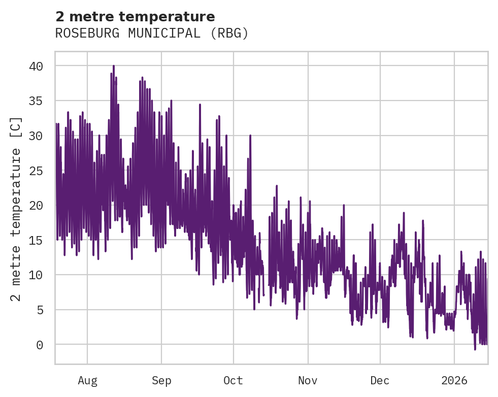 Temperature obs for ROSEBURG MUNICIPAL