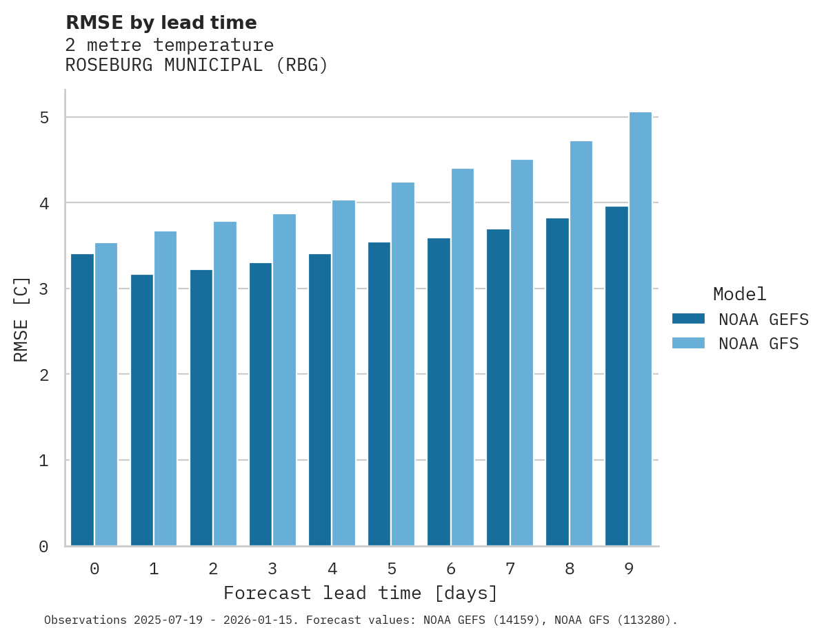 Temperature RMSE by lead time for ROSEBURG MUNICIPAL