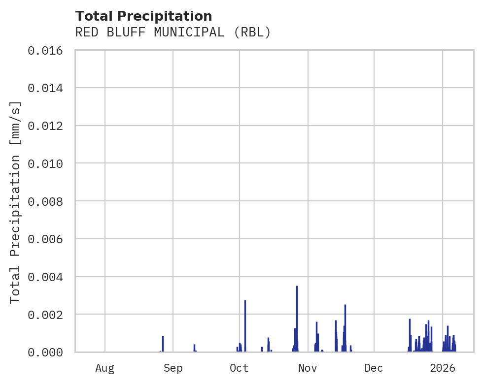 Precipitation obs for RED BLUFF MUNICIPAL