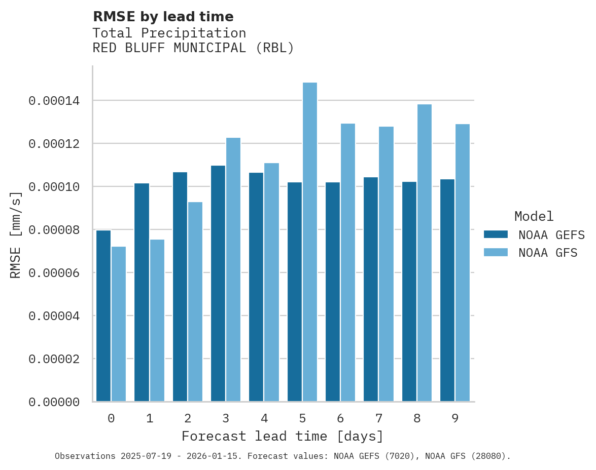 Precipitation RMSE by lead time for RED BLUFF MUNICIPAL