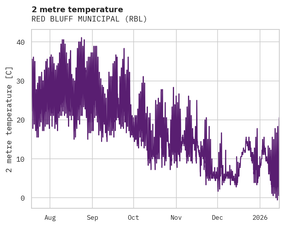 Temperature obs for RED BLUFF MUNICIPAL
