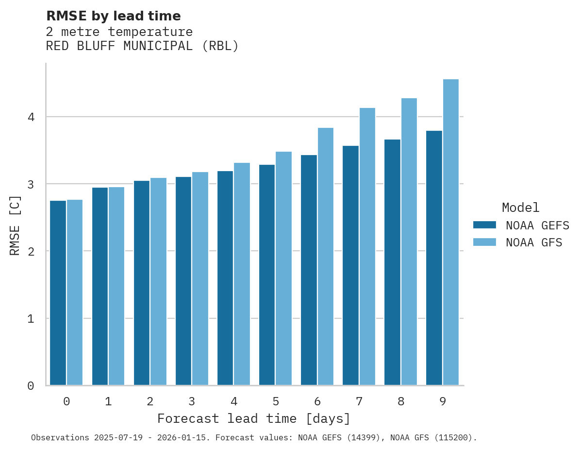 Temperature RMSE by lead time for RED BLUFF MUNICIPAL