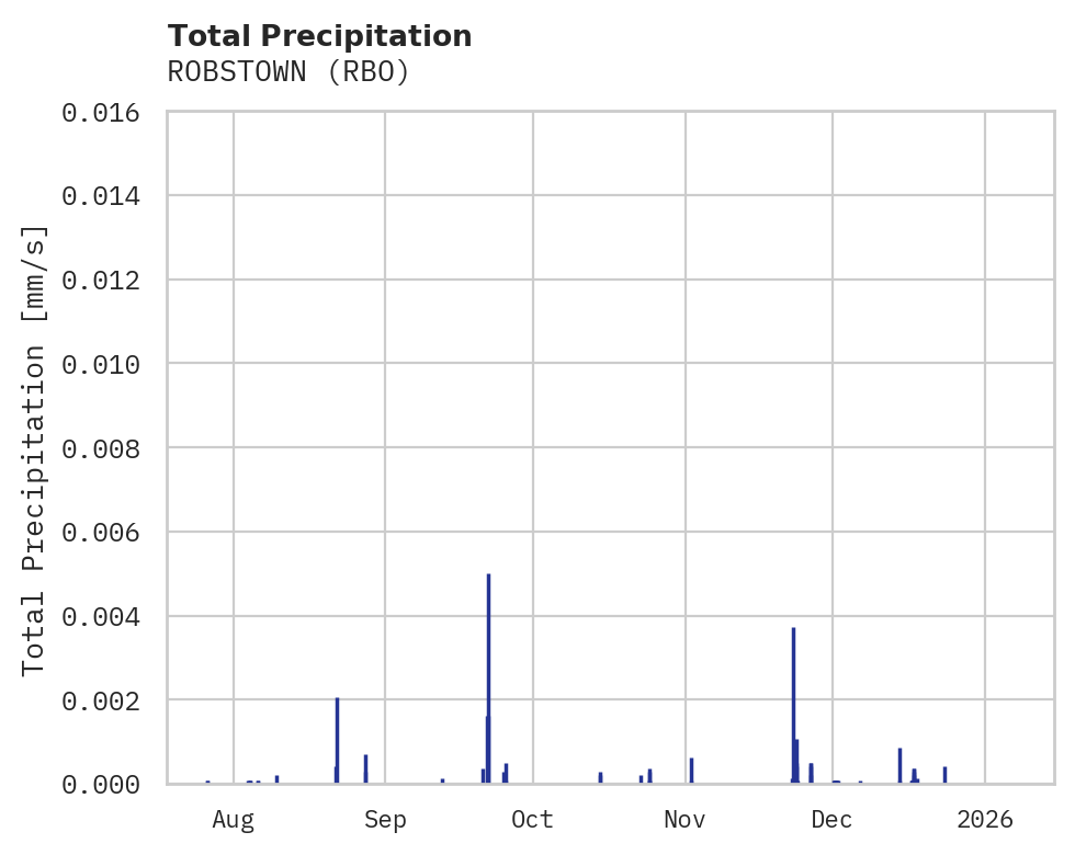 Precipitation obs for ROBSTOWN