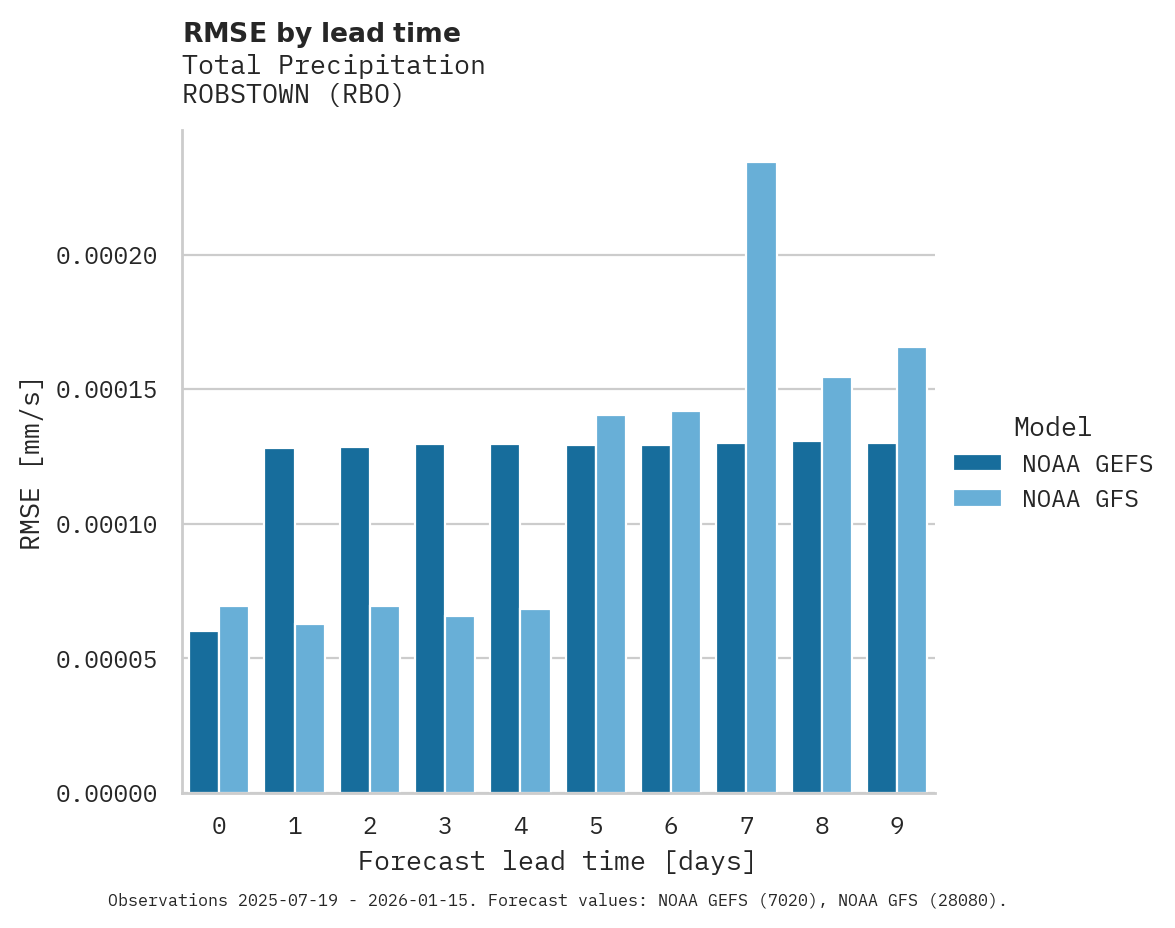 Precipitation RMSE by lead time for ROBSTOWN