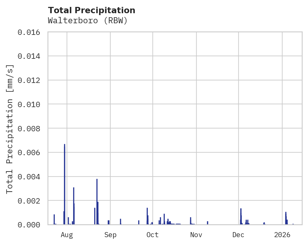 Precipitation obs for Walterboro
