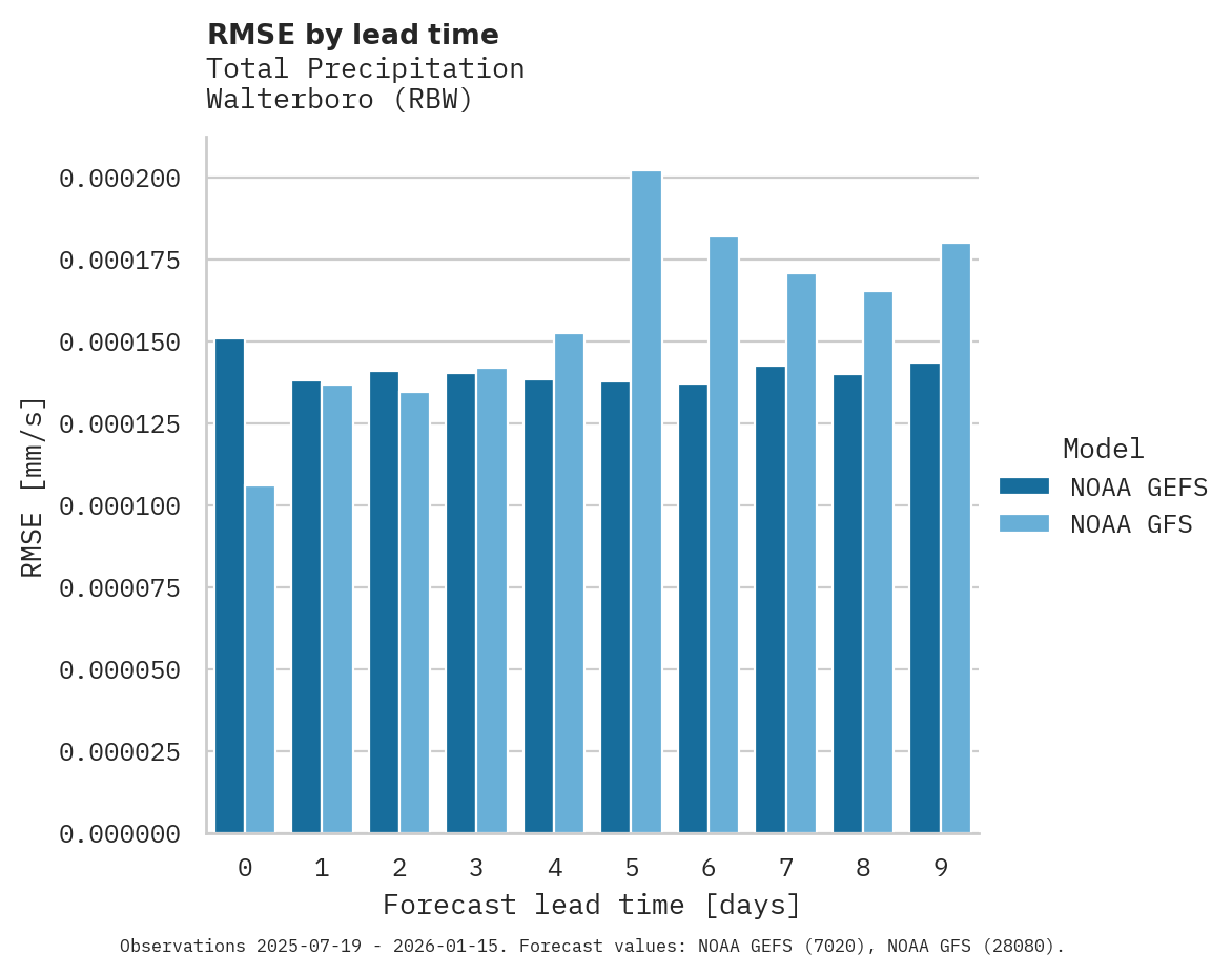 Precipitation RMSE by lead time for Walterboro