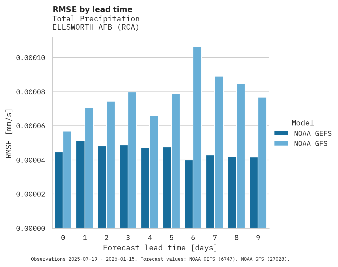 Precipitation RMSE by lead time for ELLSWORTH AFB