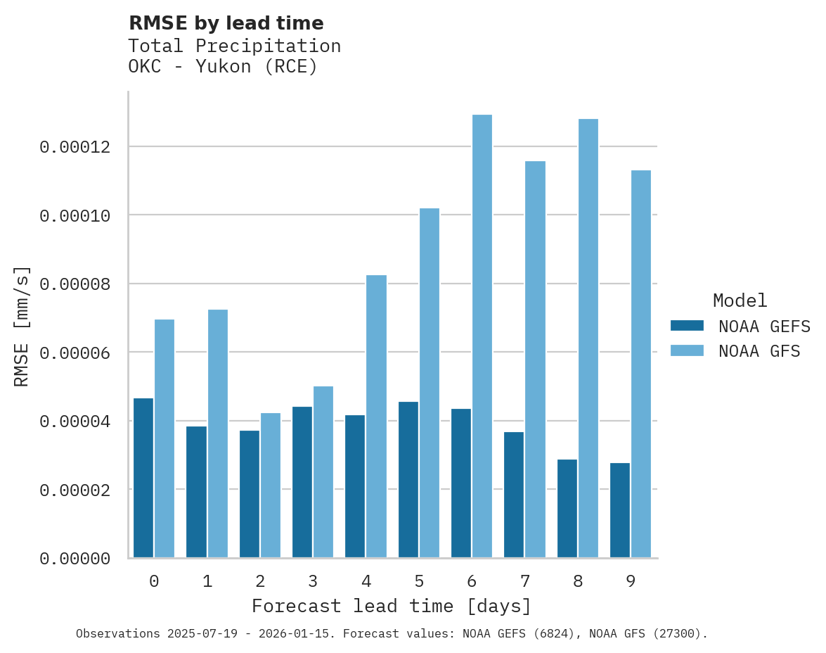 Precipitation RMSE by lead time for OKC - Yukon