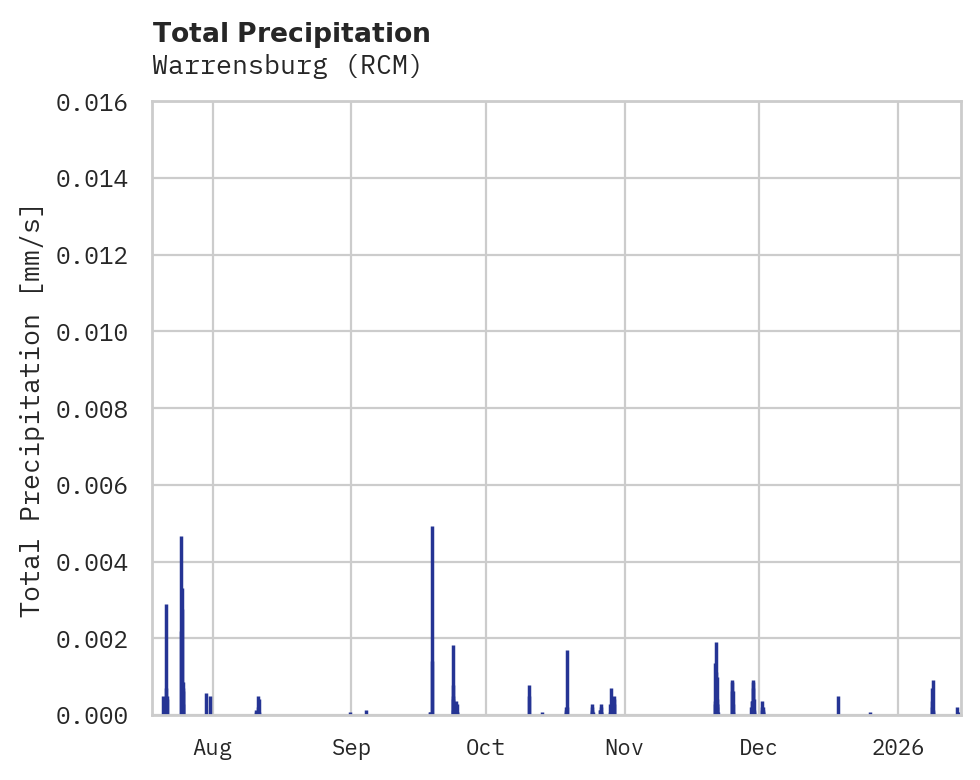 Precipitation obs for Warrensburg