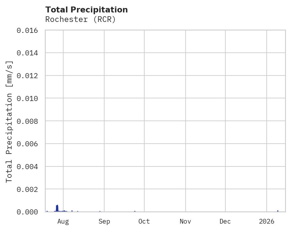 Precipitation obs for Rochester