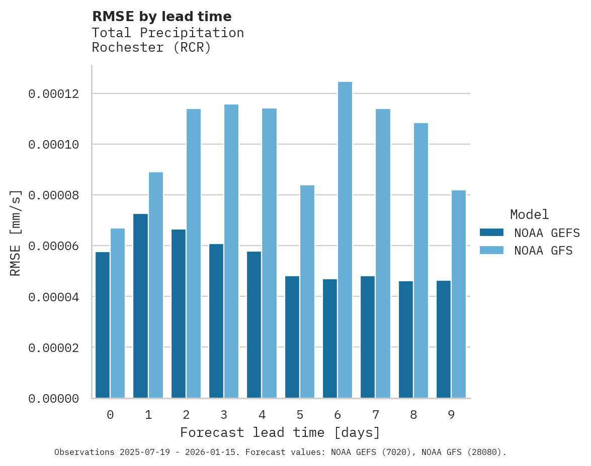 Precipitation RMSE by lead time for Rochester