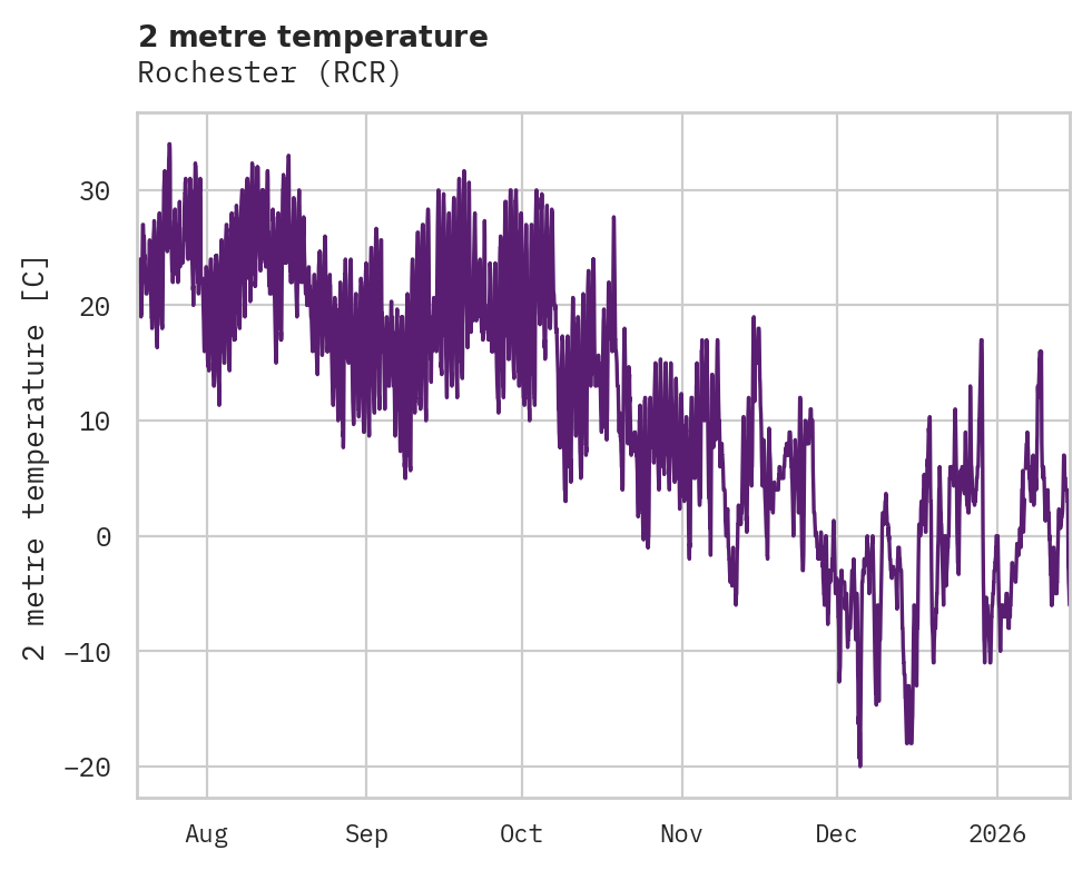 Temperature obs for Rochester