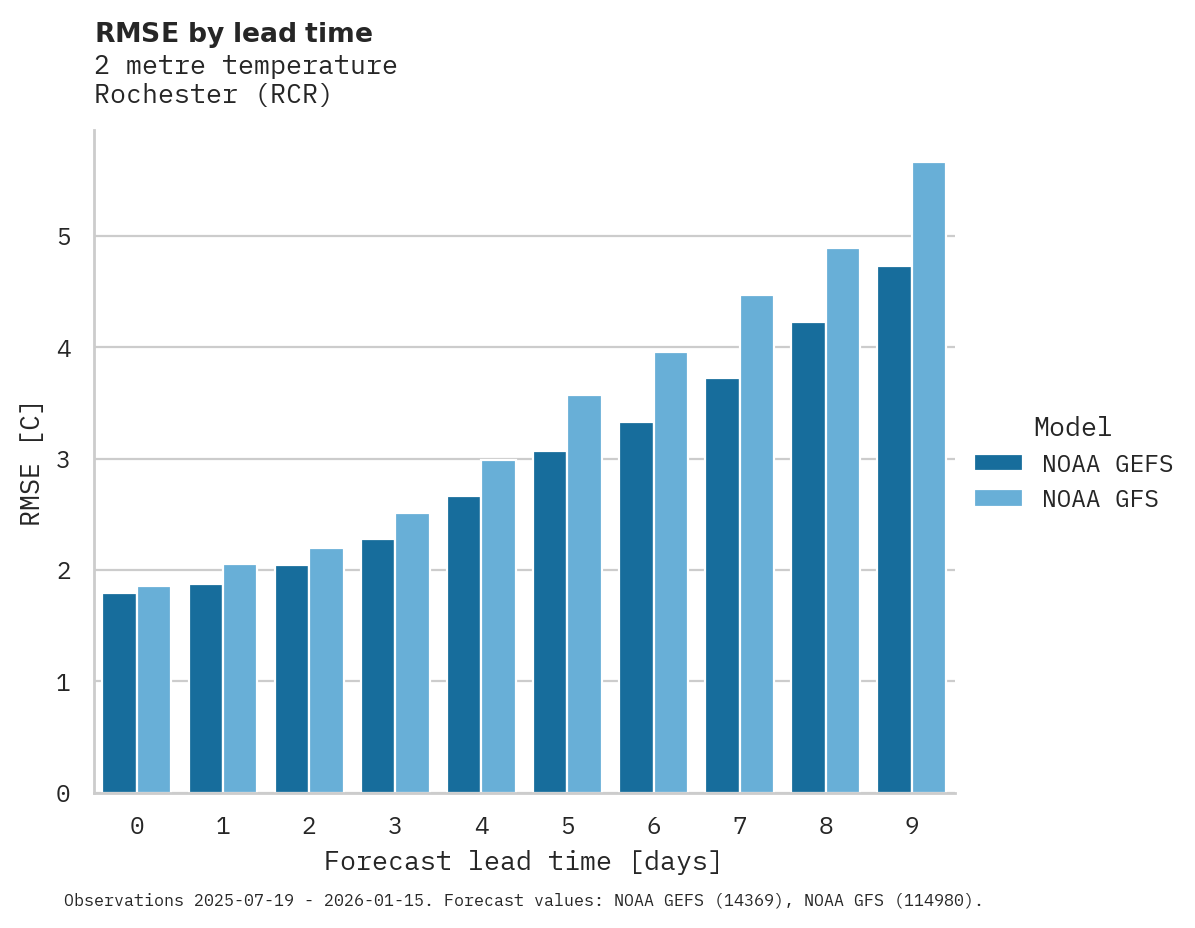 Temperature RMSE by lead time for Rochester