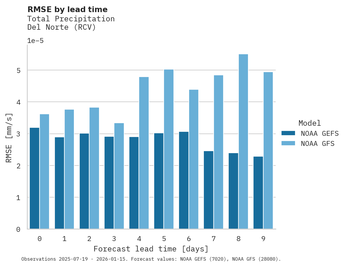 Precipitation RMSE by lead time for Del Norte