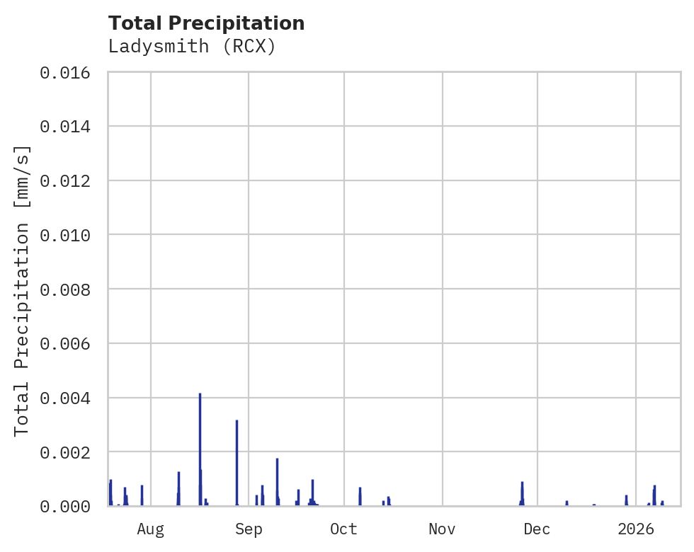 Precipitation obs for Ladysmith