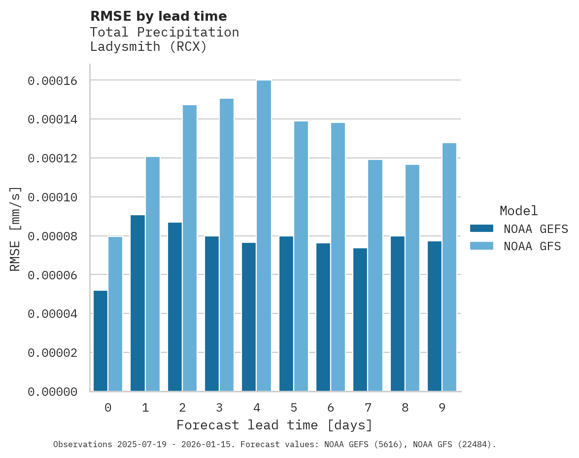 Precipitation RMSE by lead time for Ladysmith
