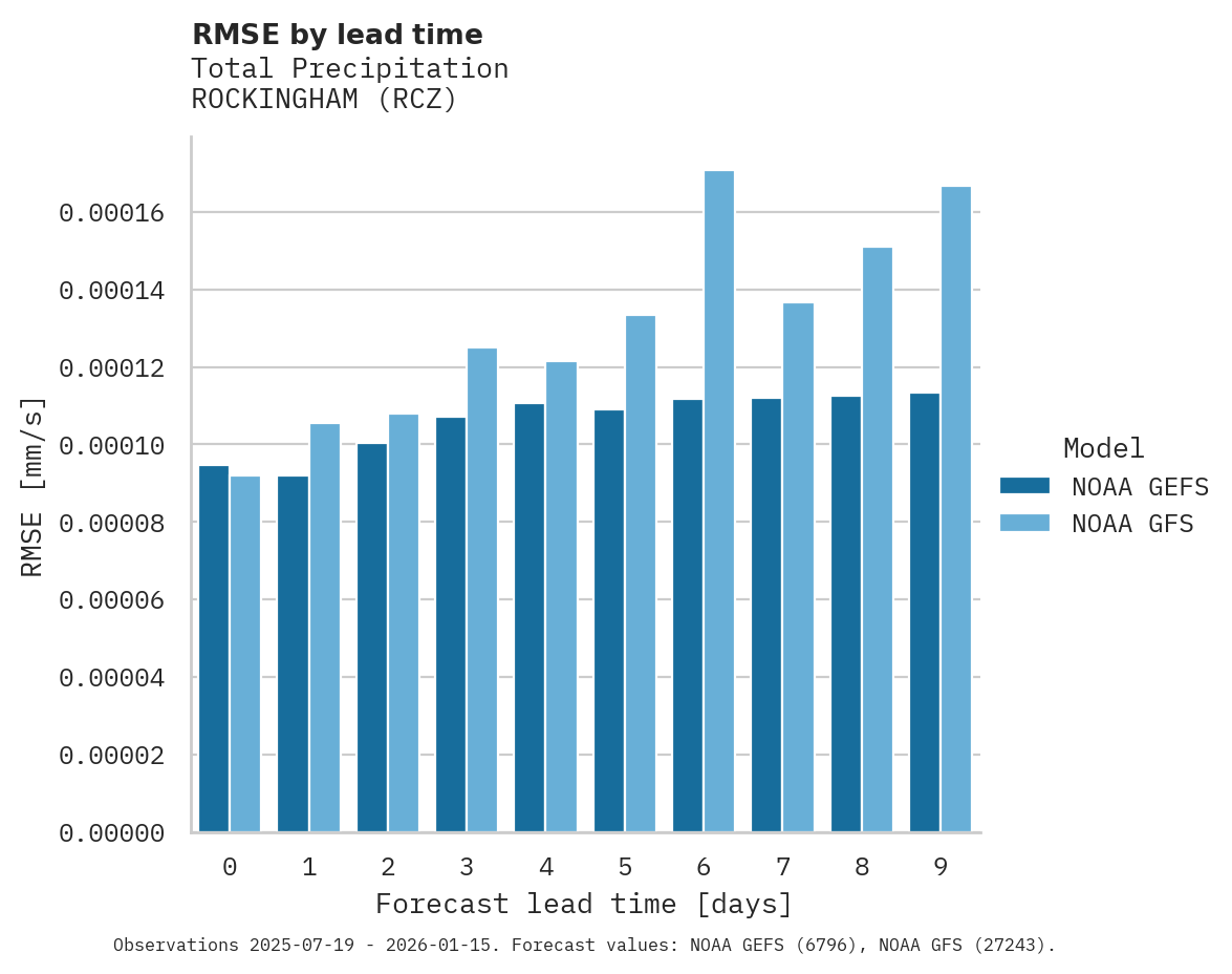 Precipitation RMSE by lead time for ROCKINGHAM