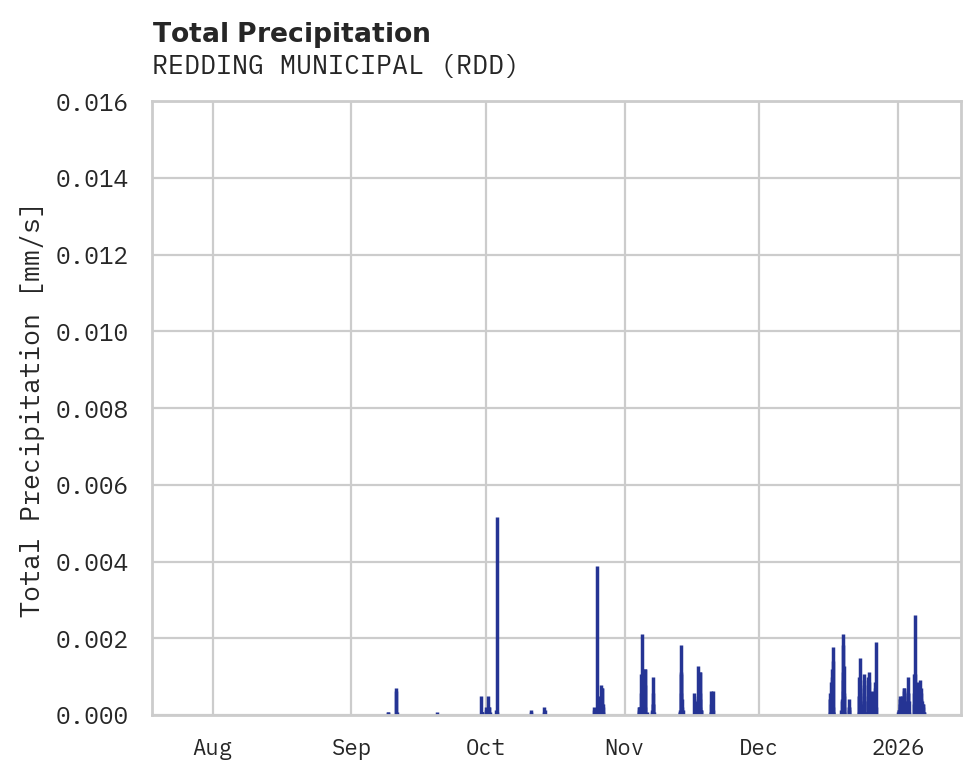 Precipitation obs for REDDING MUNICIPAL