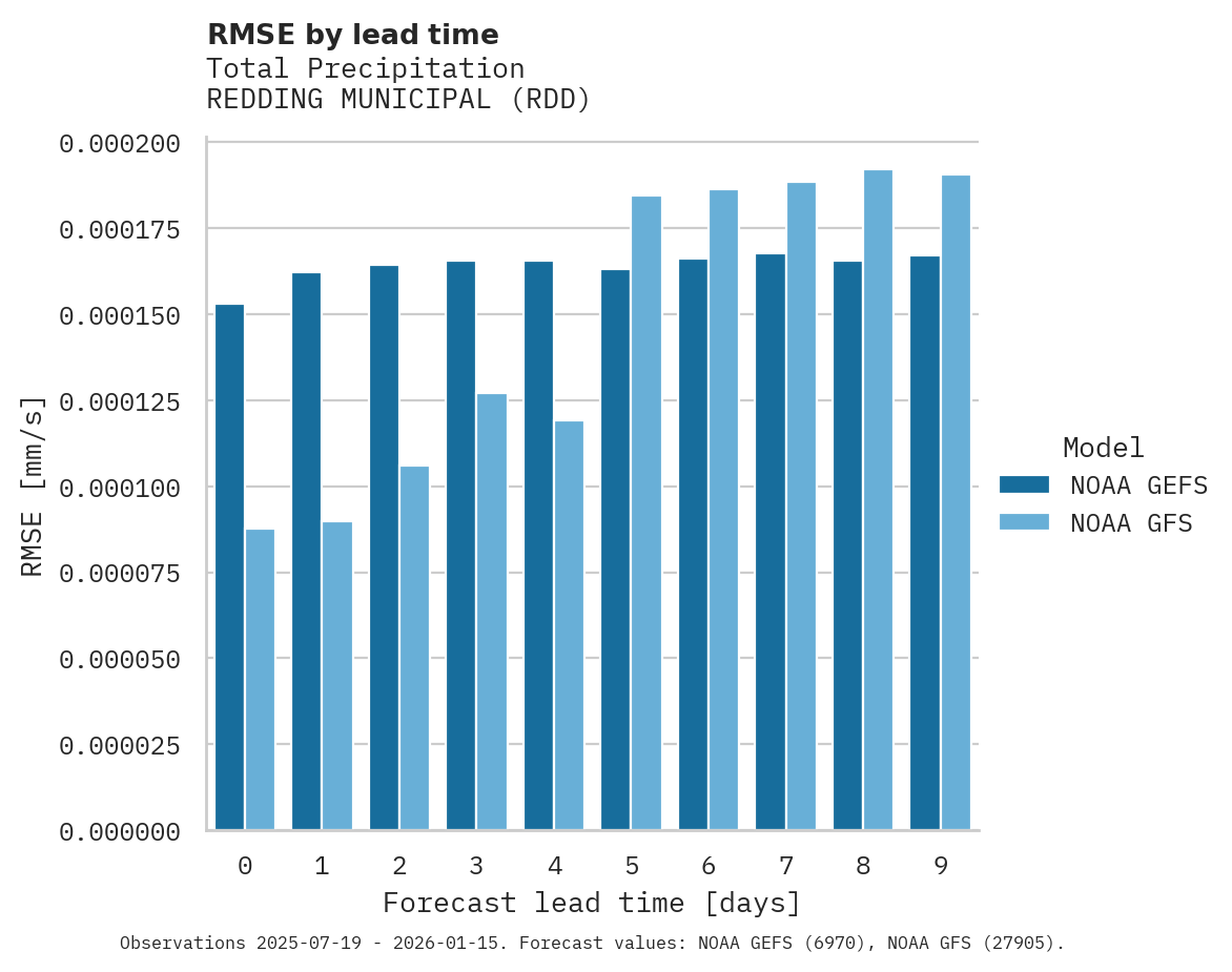 Precipitation RMSE by lead time for REDDING MUNICIPAL