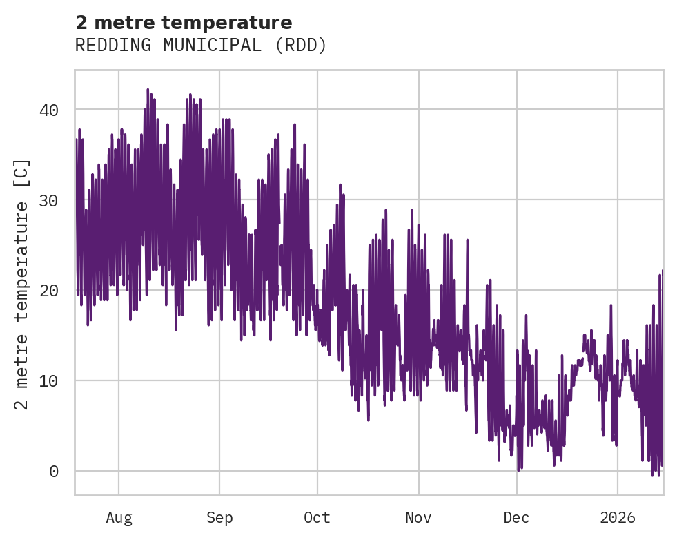 Temperature obs for REDDING MUNICIPAL