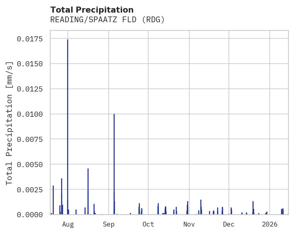 Precipitation obs for READING/SPAATZ FLD