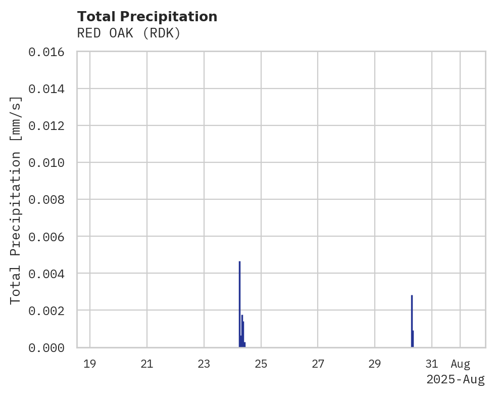 Precipitation obs for RED OAK
