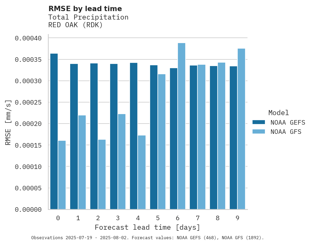 Precipitation RMSE by lead time for RED OAK