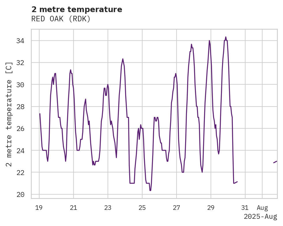 Temperature obs for RED OAK