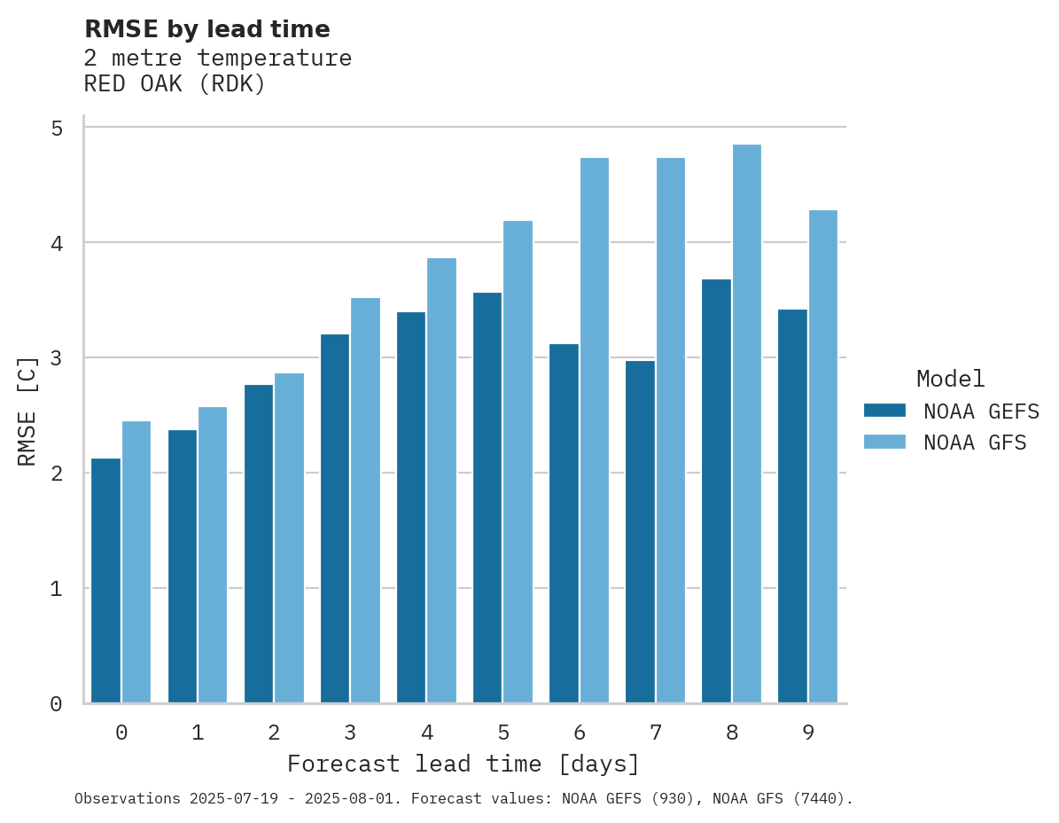 Temperature RMSE by lead time for RED OAK