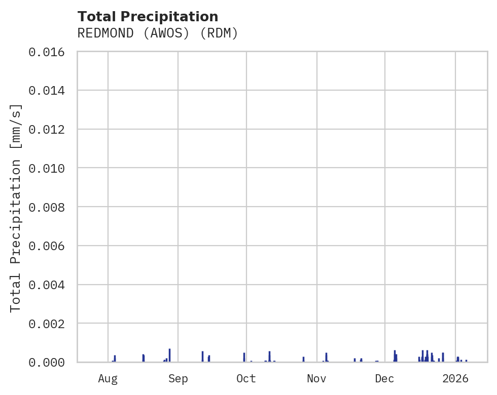 Precipitation obs for REDMOND (AWOS)